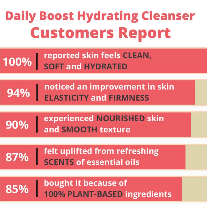 Daily Boost Hydrating Cleanser Metapora